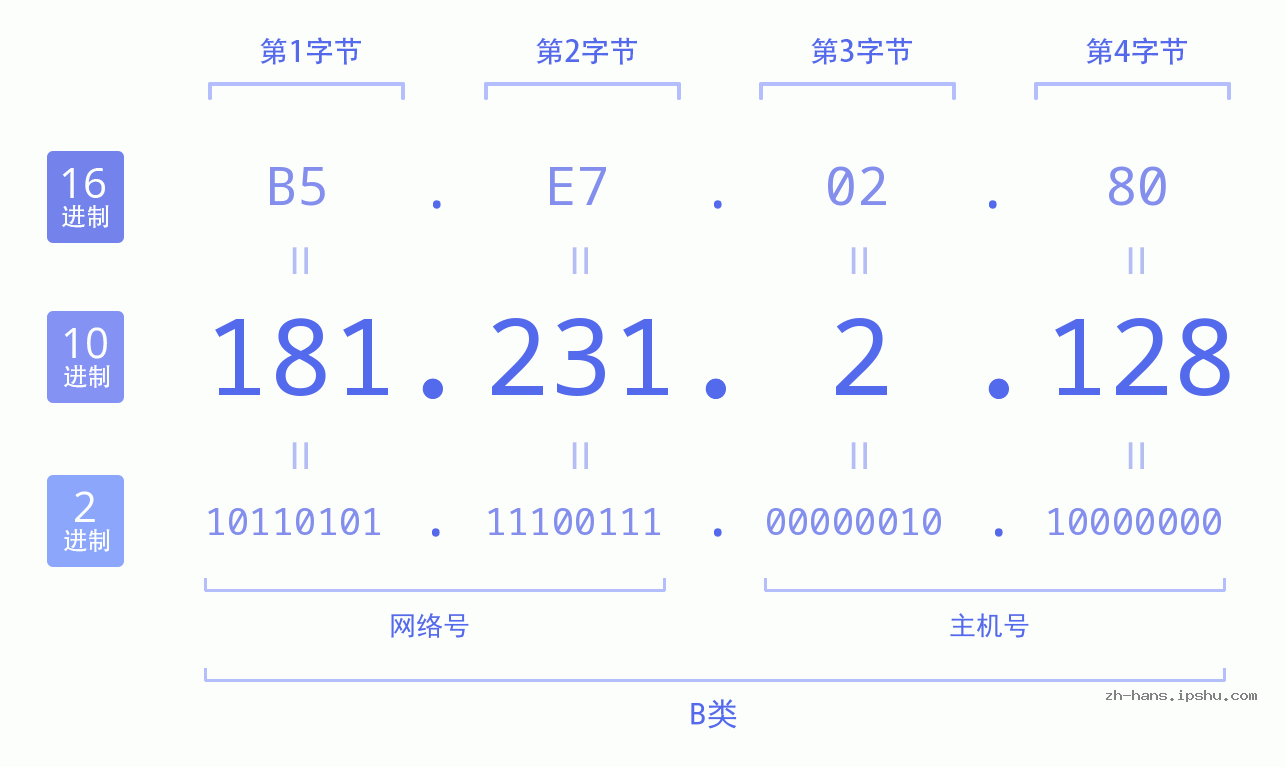 IP地址:181.231.2.128 数据结构图 二进制 十进制 十六进制 IPv4: 181.231.2.128 网络类型 网络号 主机号