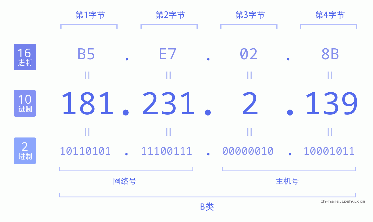 IP地址:181.231.2.139 数据结构图 二进制 十进制 十六进制 IPv4: 181.231.2.139 网络类型 网络号 主机号