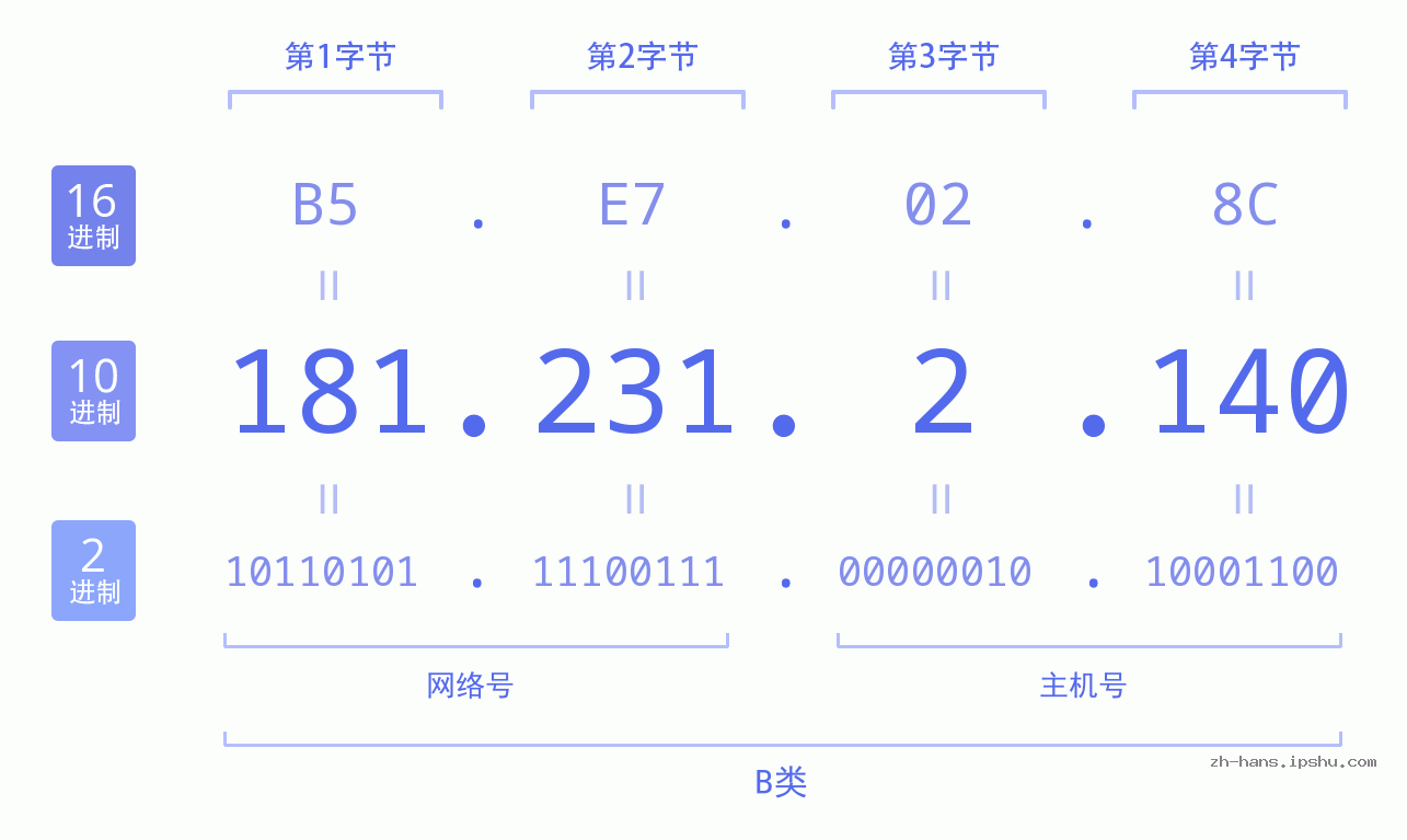 IP地址:181.231.2.140 数据结构图 二进制 十进制 十六进制 IPv4: 181.231.2.140 网络类型 网络号 主机号