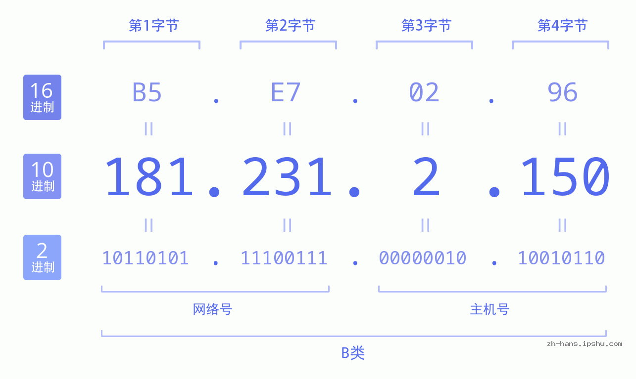 IP地址:181.231.2.150 数据结构图 二进制 十进制 十六进制 IPv4: 181.231.2.150 网络类型 网络号 主机号