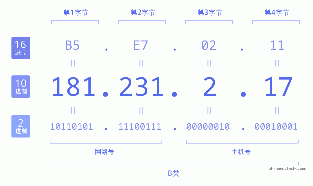 IP地址:181.231.2.17 数据结构图 二进制 十进制 十六进制 IPv4: 181.231.2.17 网络类型 网络号 主机号