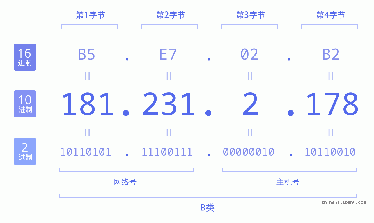 IP地址:181.231.2.178 数据结构图 二进制 十进制 十六进制 IPv4: 181.231.2.178 网络类型 网络号 主机号