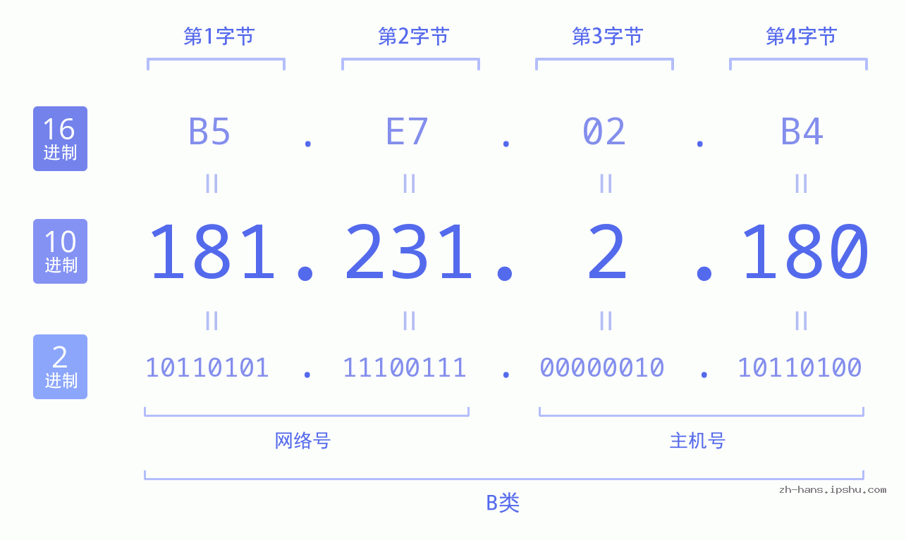 IP地址:181.231.2.180 数据结构图 二进制 十进制 十六进制 IPv4: 181.231.2.180 网络类型 网络号 主机号