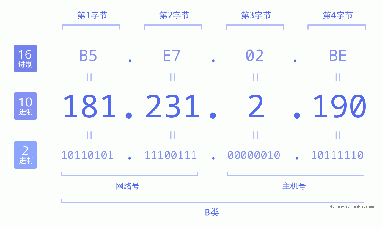 IP地址:181.231.2.190 数据结构图 二进制 十进制 十六进制 IPv4: 181.231.2.190 网络类型 网络号 主机号