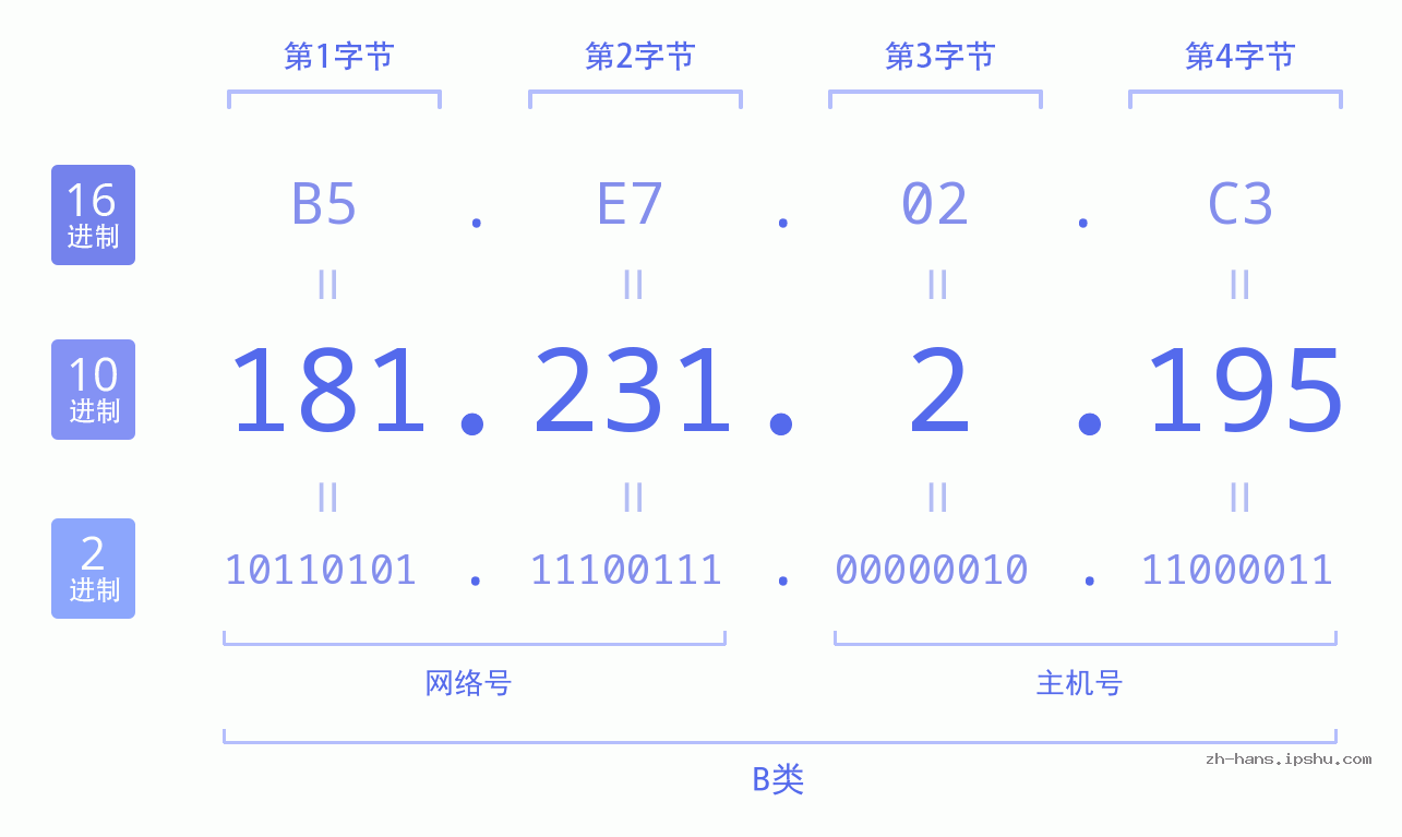 IP地址:181.231.2.195 数据结构图 二进制 十进制 十六进制 IPv4: 181.231.2.195 网络类型 网络号 主机号