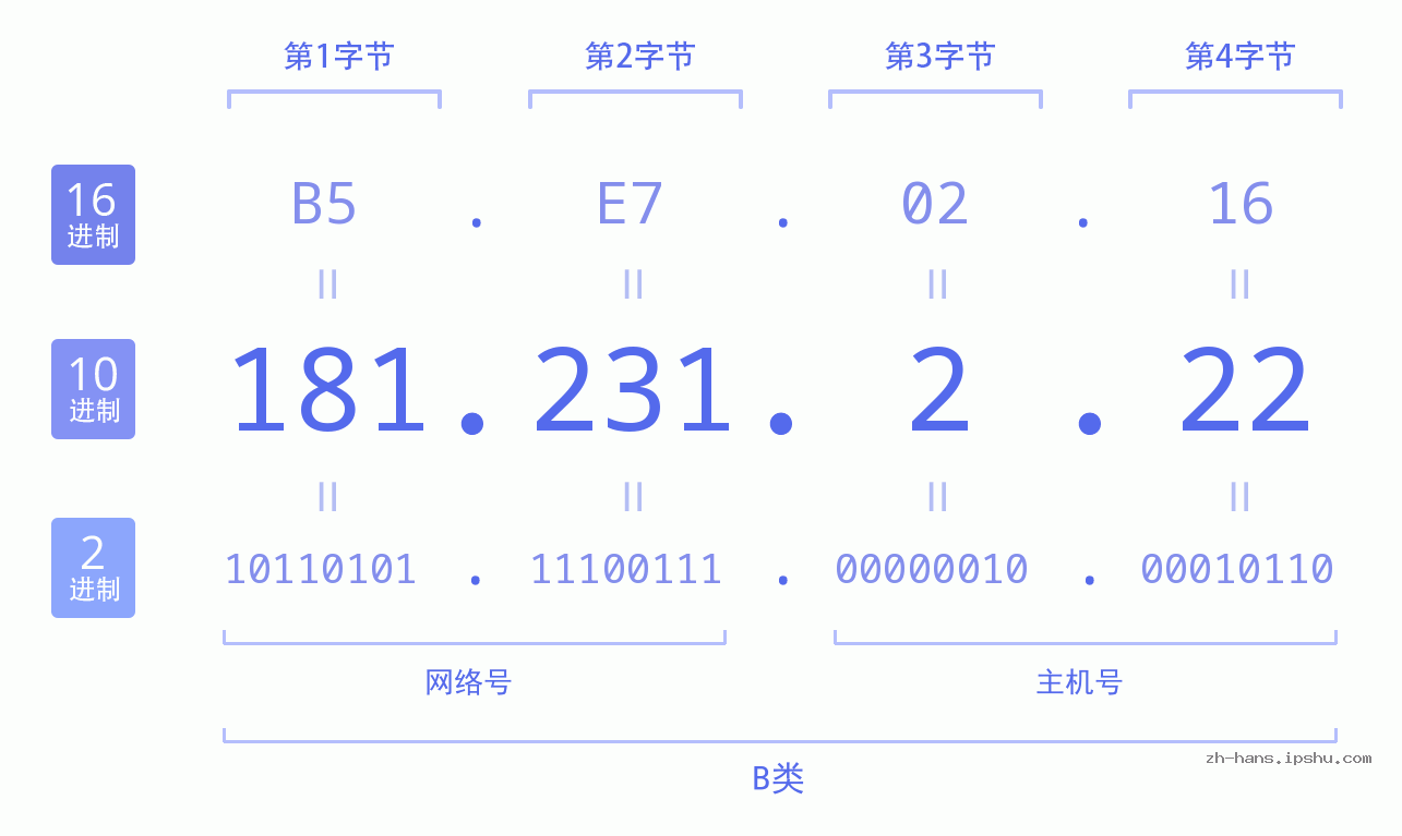 IP地址:181.231.2.22 数据结构图 二进制 十进制 十六进制 IPv4: 181.231.2.22 网络类型 网络号 主机号