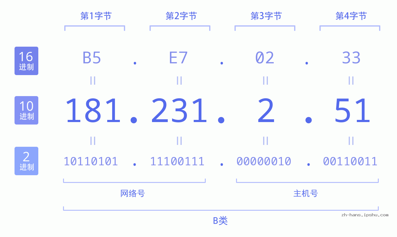 IP地址:181.231.2.51 数据结构图 二进制 十进制 十六进制 IPv4: 181.231.2.51 网络类型 网络号 主机号