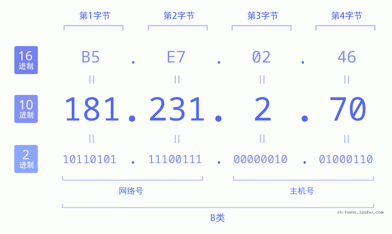 IP地址:181.231.2.70 数据结构图 二进制 十进制 十六进制 IPv4: 181.231.2.70 网络类型 网络号 主机号