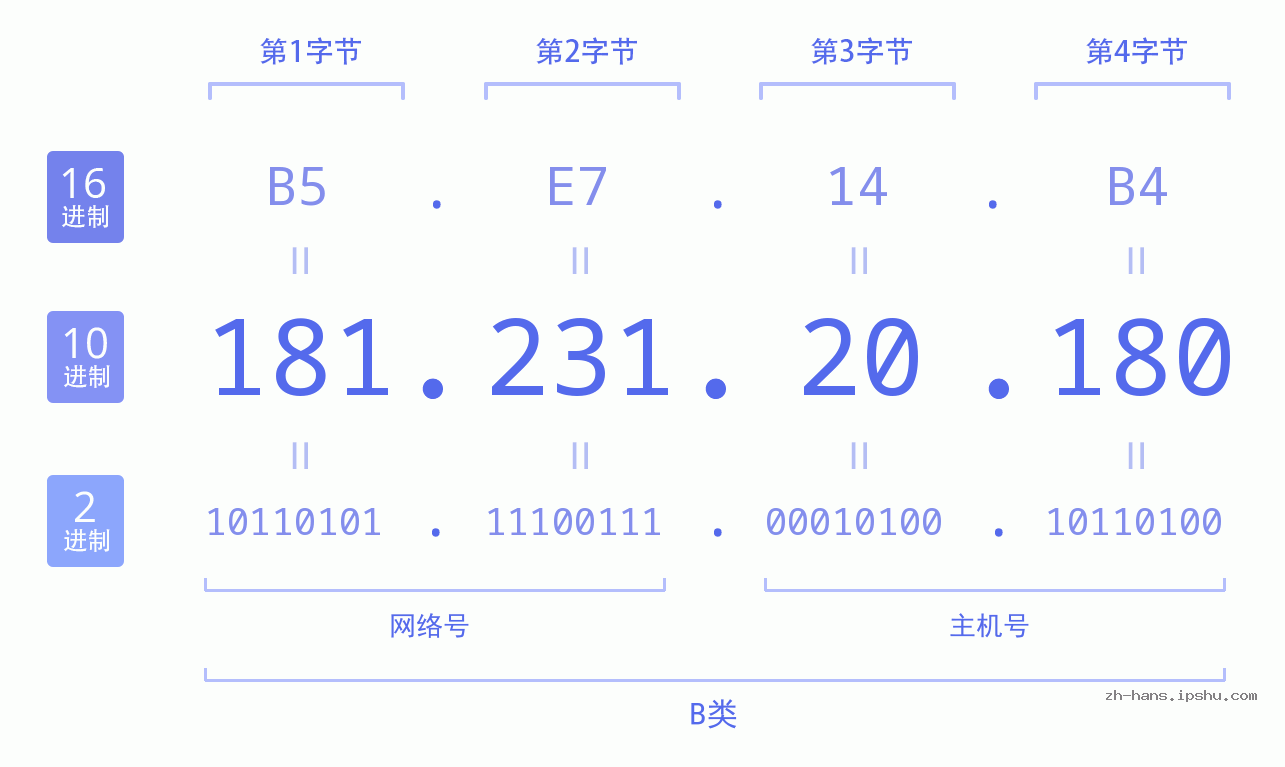 IP地址:181.231.20.180 数据结构图 二进制 十进制 十六进制 IPv4: 181.231.20.180 网络类型 网络号 主机号