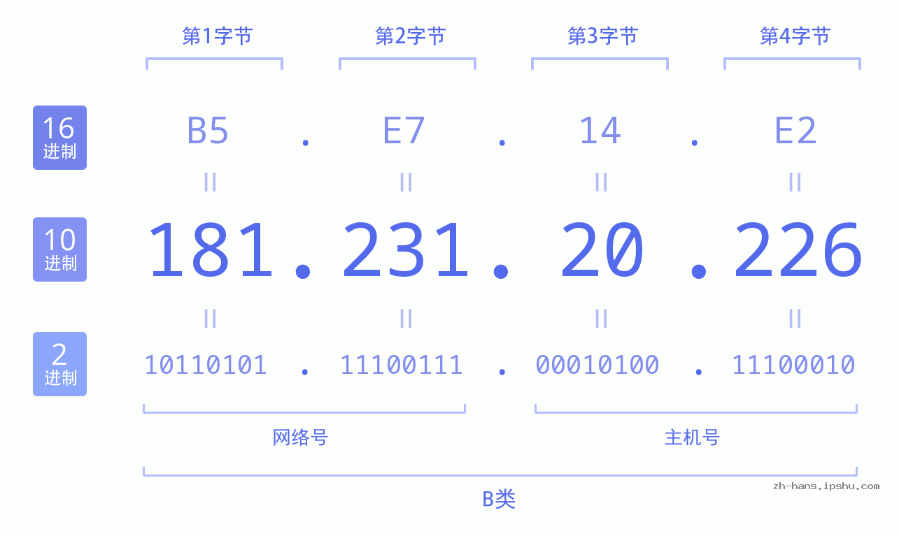 IP地址:181.231.20.226 数据结构图 二进制 十进制 十六进制 IPv4: 181.231.20.226 网络类型 网络号 主机号