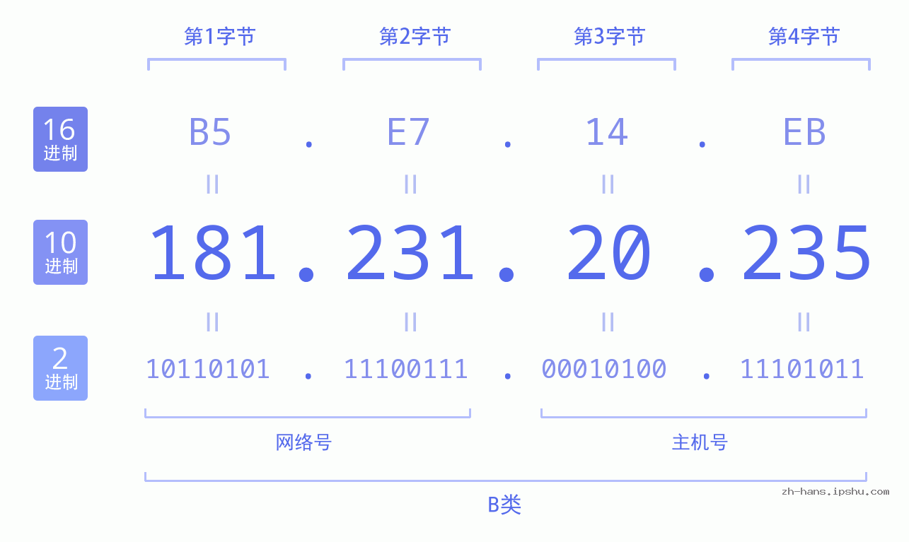 IP地址:181.231.20.235 数据结构图 二进制 十进制 十六进制 IPv4: 181.231.20.235 网络类型 网络号 主机号