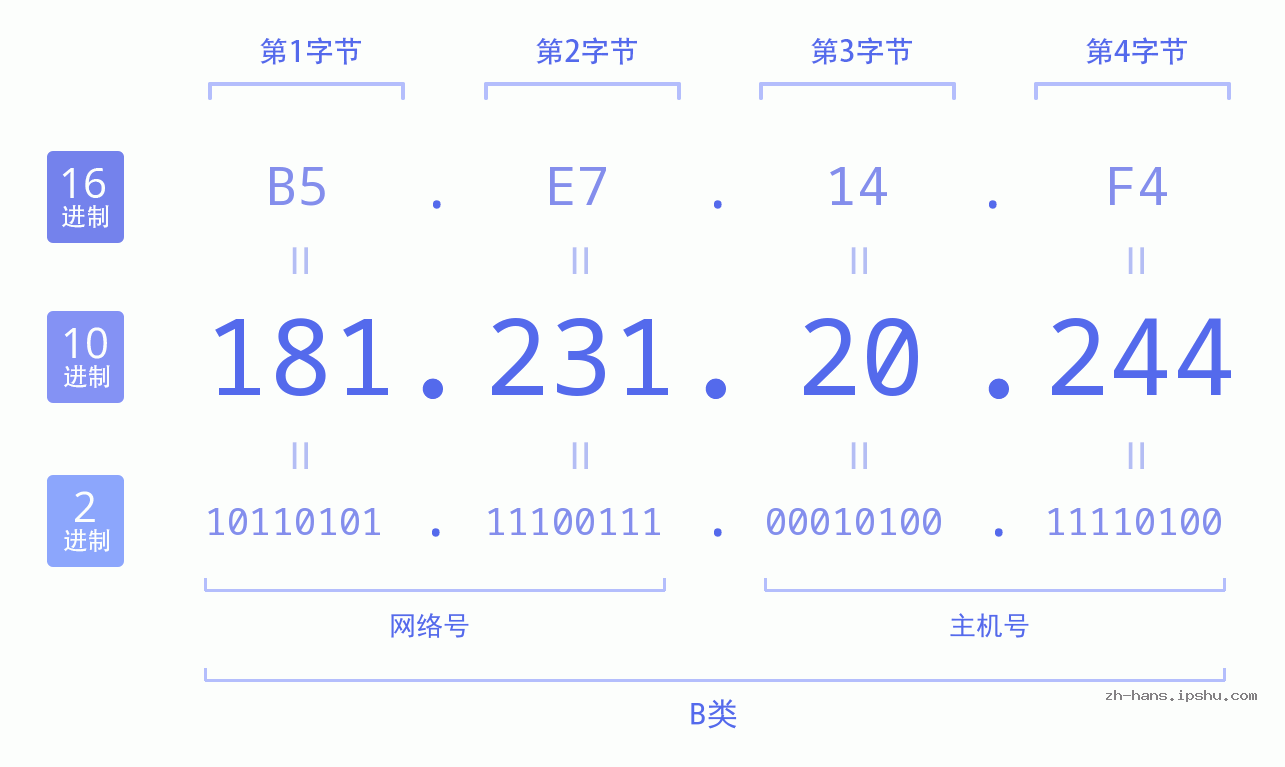 IP地址:181.231.20.244 数据结构图 二进制 十进制 十六进制 IPv4: 181.231.20.244 网络类型 网络号 主机号
