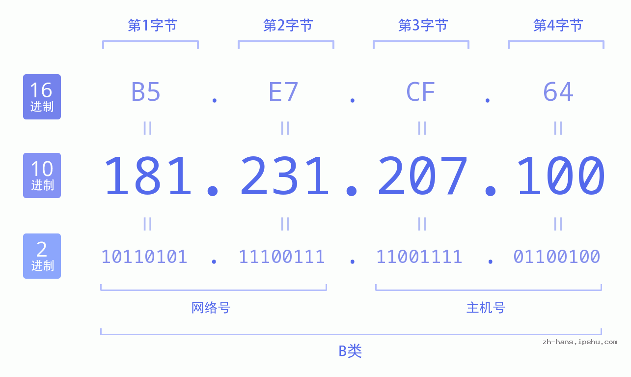 IP地址:181.231.207.100 数据结构图 二进制 十进制 十六进制 IPv4: 181.231.207.100 网络类型 网络号 主机号