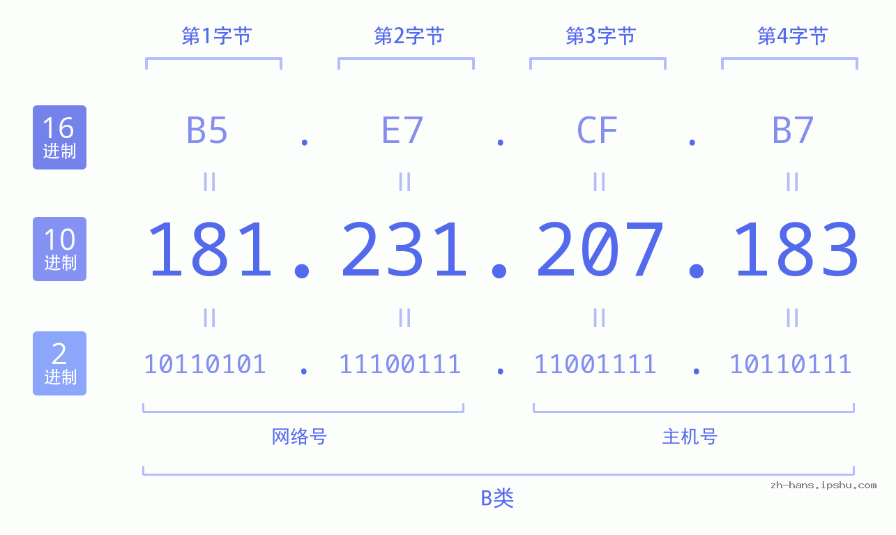 IP地址:181.231.207.183 数据结构图 二进制 十进制 十六进制 IPv4: 181.231.207.183 网络类型 网络号 主机号