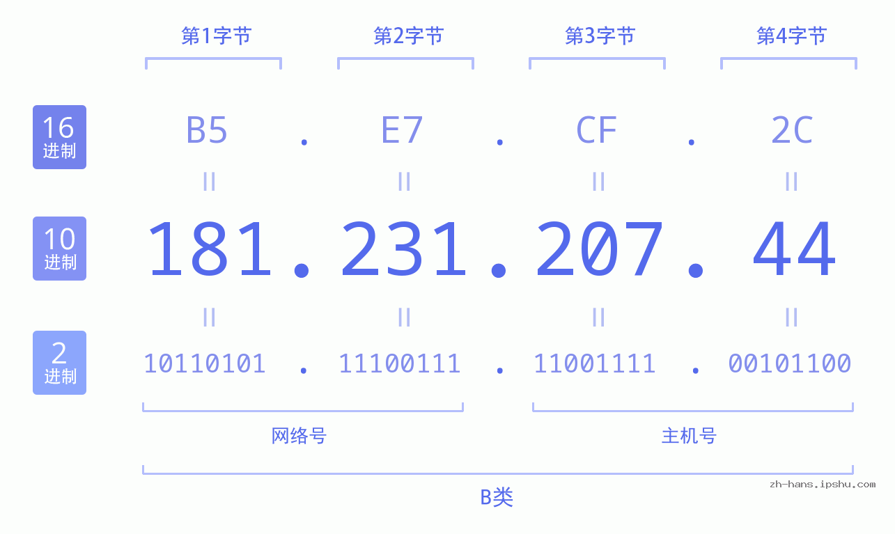 IP地址:181.231.207.44 数据结构图 二进制 十进制 十六进制 IPv4: 181.231.207.44 网络类型 网络号 主机号