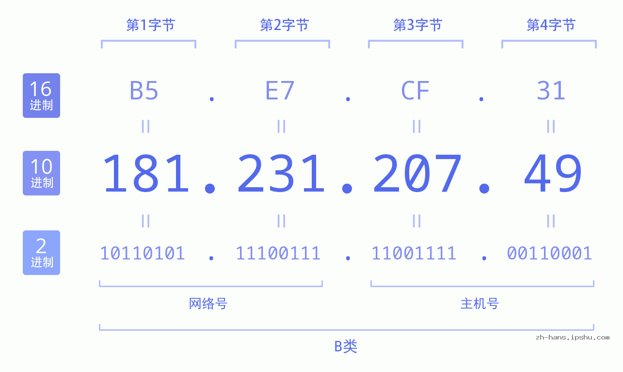 IP地址:181.231.207.49 数据结构图 二进制 十进制 十六进制 IPv4: 181.231.207.49 网络类型 网络号 主机号