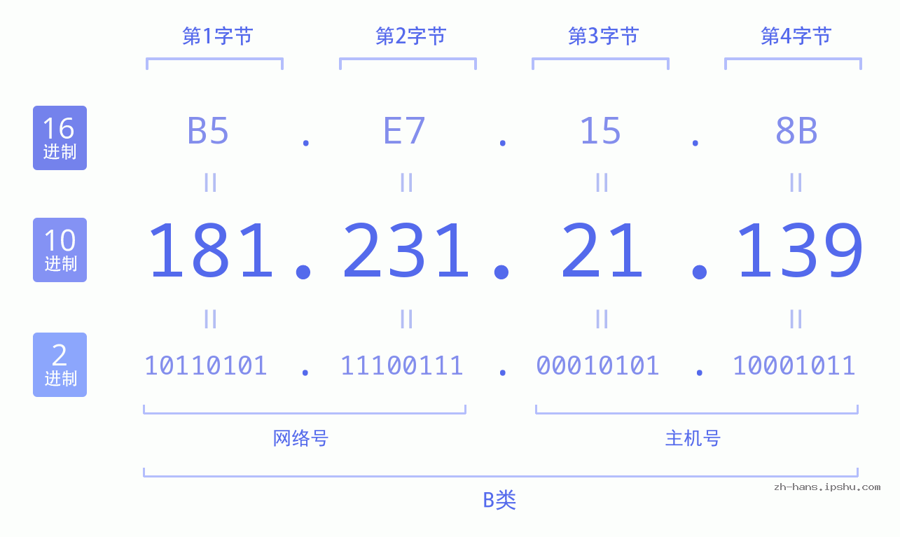 IP地址:181.231.21.139 数据结构图 二进制 十进制 十六进制 IPv4: 181.231.21.139 网络类型 网络号 主机号