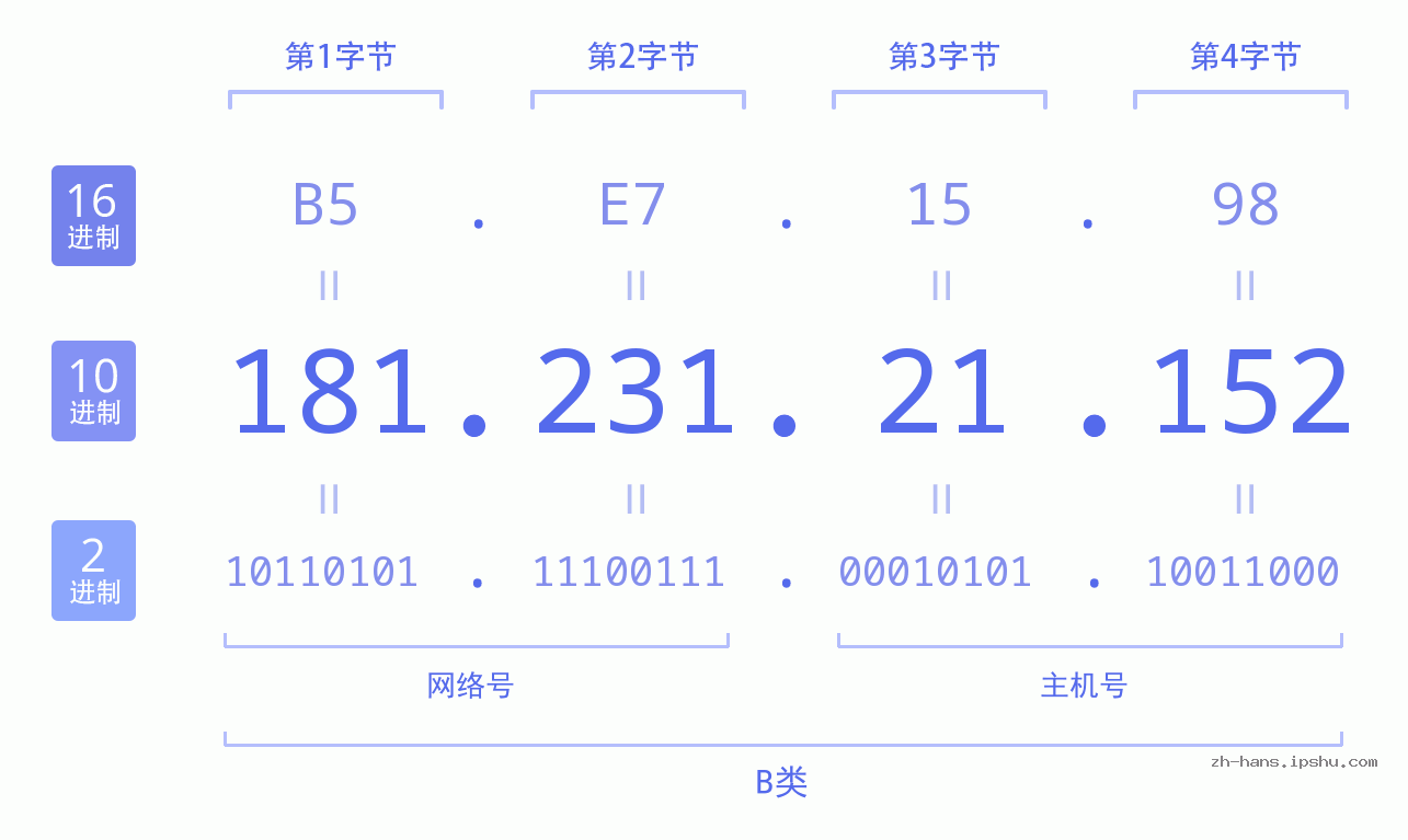 IP地址:181.231.21.152 数据结构图 二进制 十进制 十六进制 IPv4: 181.231.21.152 网络类型 网络号 主机号