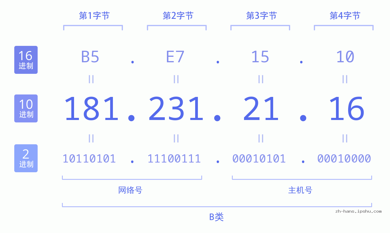 IP地址:181.231.21.16 数据结构图 二进制 十进制 十六进制 IPv4: 181.231.21.16 网络类型 网络号 主机号