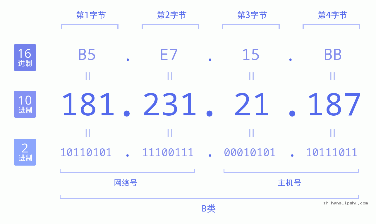 IP地址:181.231.21.187 数据结构图 二进制 十进制 十六进制 IPv4: 181.231.21.187 网络类型 网络号 主机号