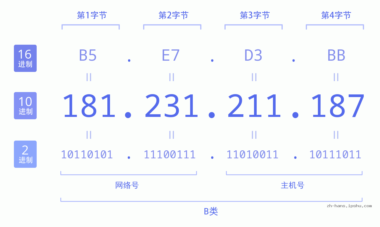 IP地址:181.231.211.187 数据结构图 二进制 十进制 十六进制 IPv4: 181.231.211.187 网络类型 网络号 主机号