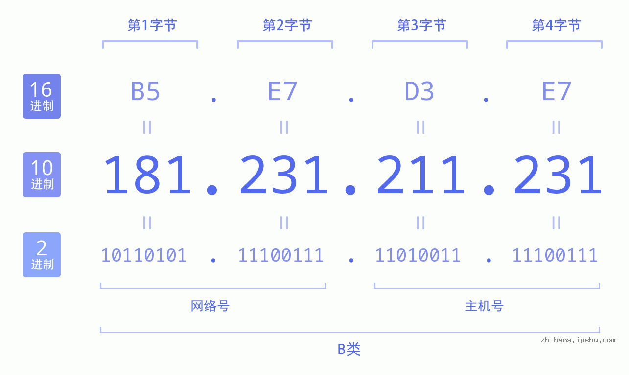 IP地址:181.231.211.231 数据结构图 二进制 十进制 十六进制 IPv4: 181.231.211.231 网络类型 网络号 主机号