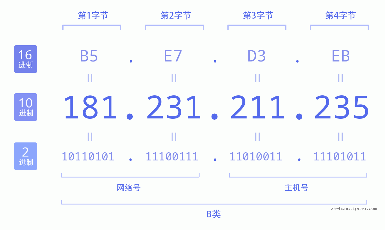 IP地址:181.231.211.235 数据结构图 二进制 十进制 十六进制 IPv4: 181.231.211.235 网络类型 网络号 主机号