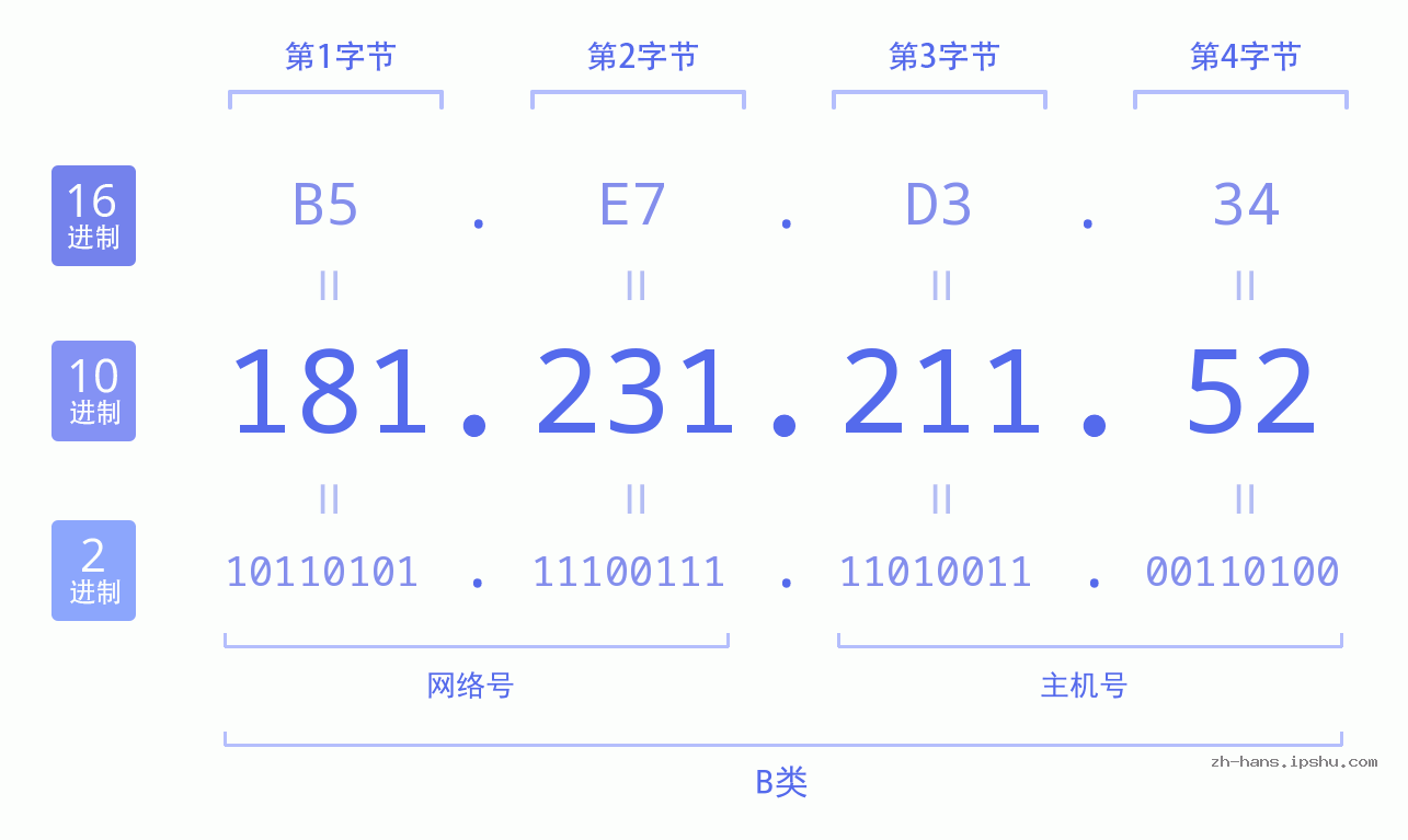 IP地址:181.231.211.52 数据结构图 二进制 十进制 十六进制 IPv4: 181.231.211.52 网络类型 网络号 主机号