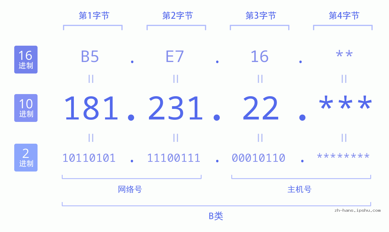 IP地址:181.231.22 数据结构图 二进制 十进制 十六进制 IPv4: 181.231.22 网络类型 网络号 主机号