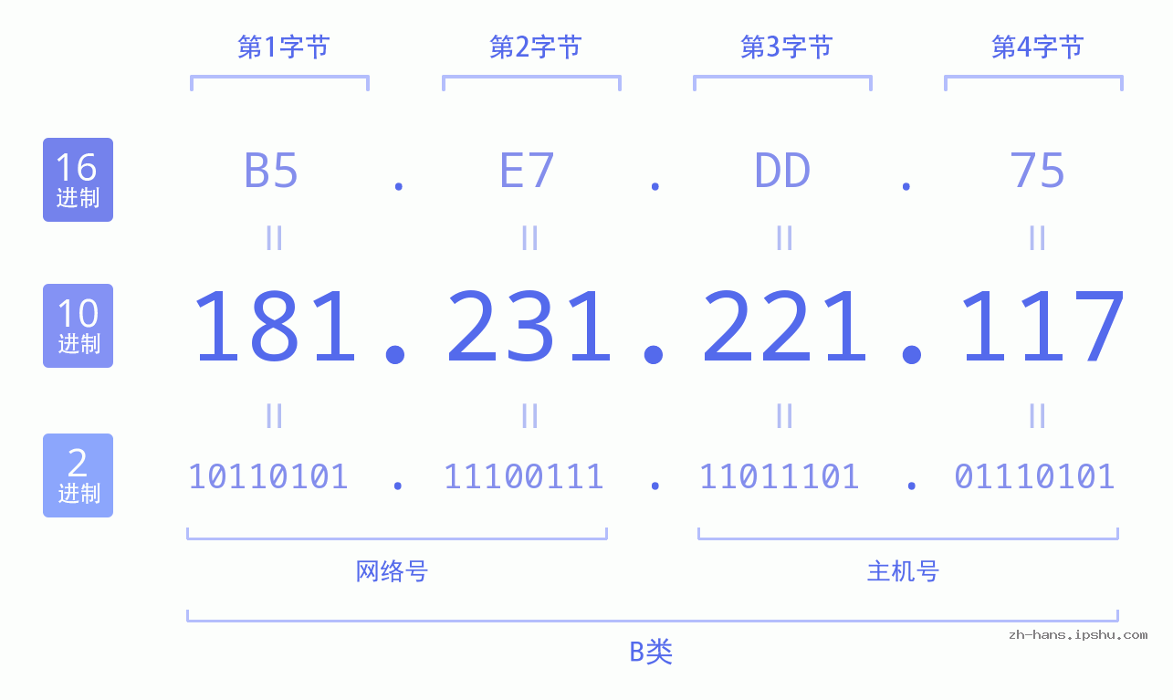IP地址:181.231.221.117 数据结构图 二进制 十进制 十六进制 IPv4: 181.231.221.117 网络类型 网络号 主机号