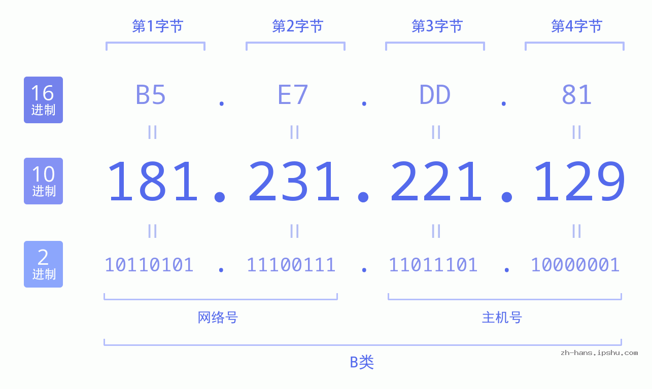 IP地址:181.231.221.129 数据结构图 二进制 十进制 十六进制 IPv4: 181.231.221.129 网络类型 网络号 主机号