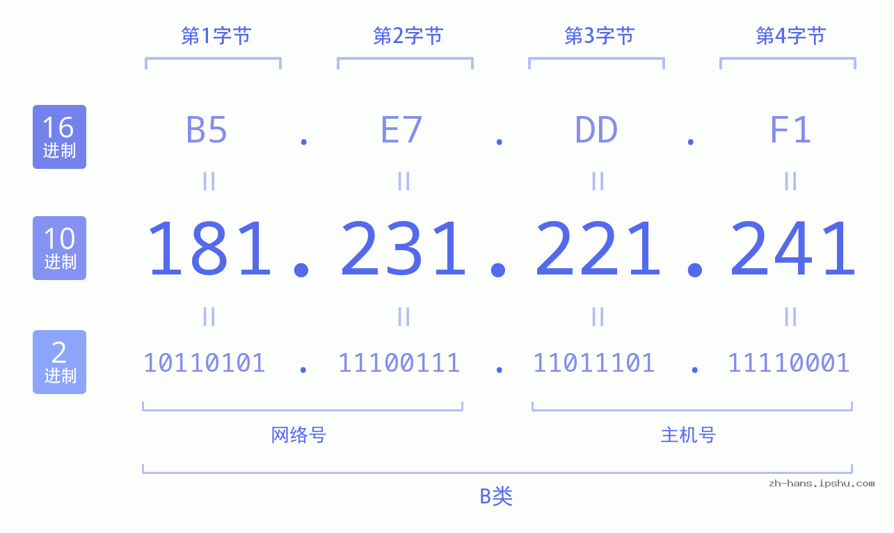 IP地址:181.231.221.241 数据结构图 二进制 十进制 十六进制 IPv4: 181.231.221.241 网络类型 网络号 主机号