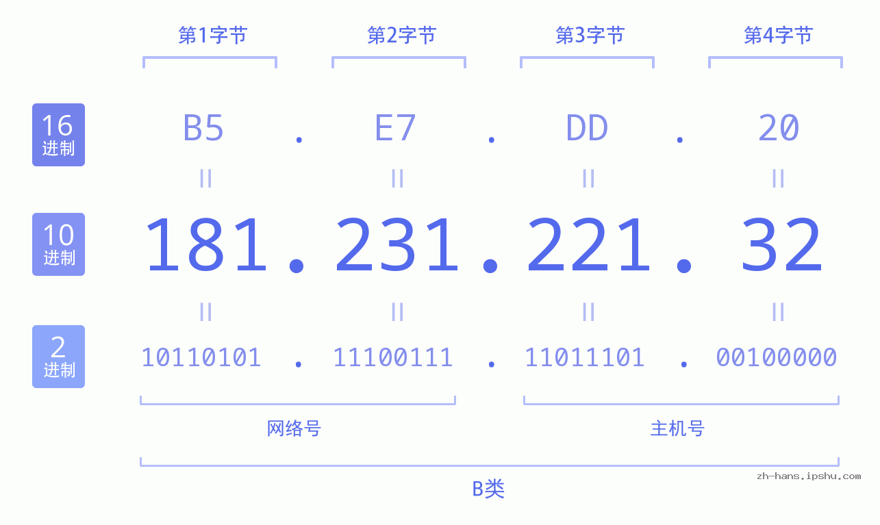 IP地址:181.231.221.32 数据结构图 二进制 十进制 十六进制 IPv4: 181.231.221.32 网络类型 网络号 主机号