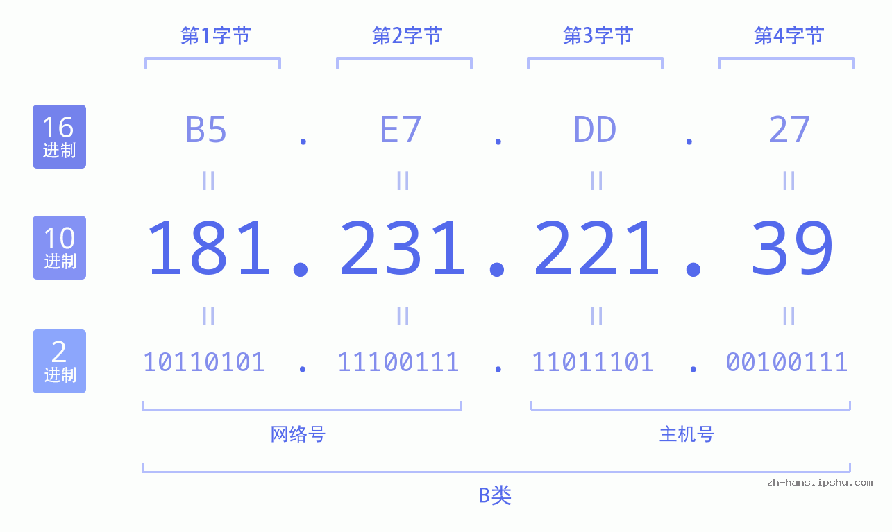 IP地址:181.231.221.39 数据结构图 二进制 十进制 十六进制 IPv4: 181.231.221.39 网络类型 网络号 主机号