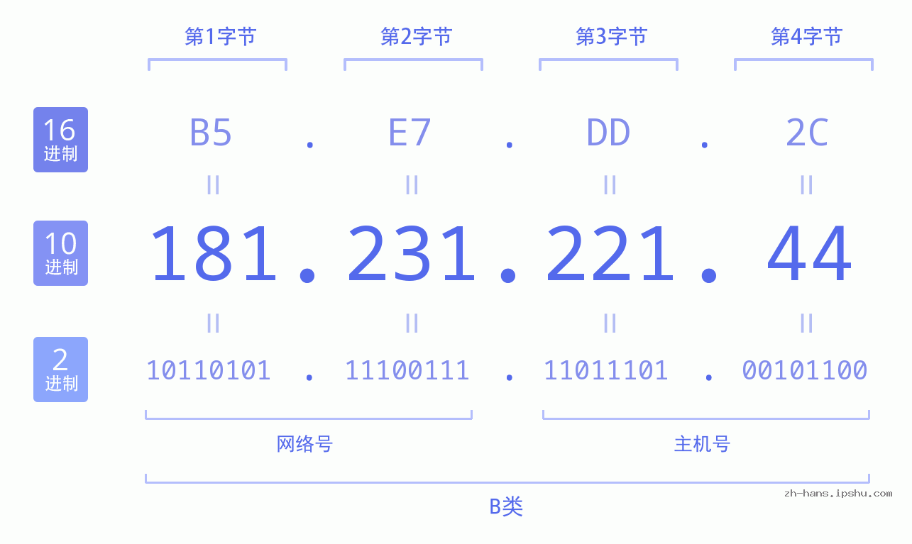 IP地址:181.231.221.44 数据结构图 二进制 十进制 十六进制 IPv4: 181.231.221.44 网络类型 网络号 主机号