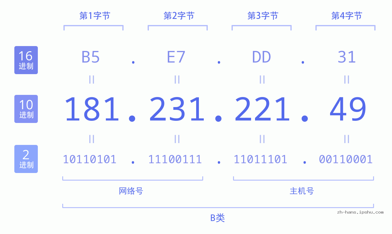 IP地址:181.231.221.49 数据结构图 二进制 十进制 十六进制 IPv4: 181.231.221.49 网络类型 网络号 主机号