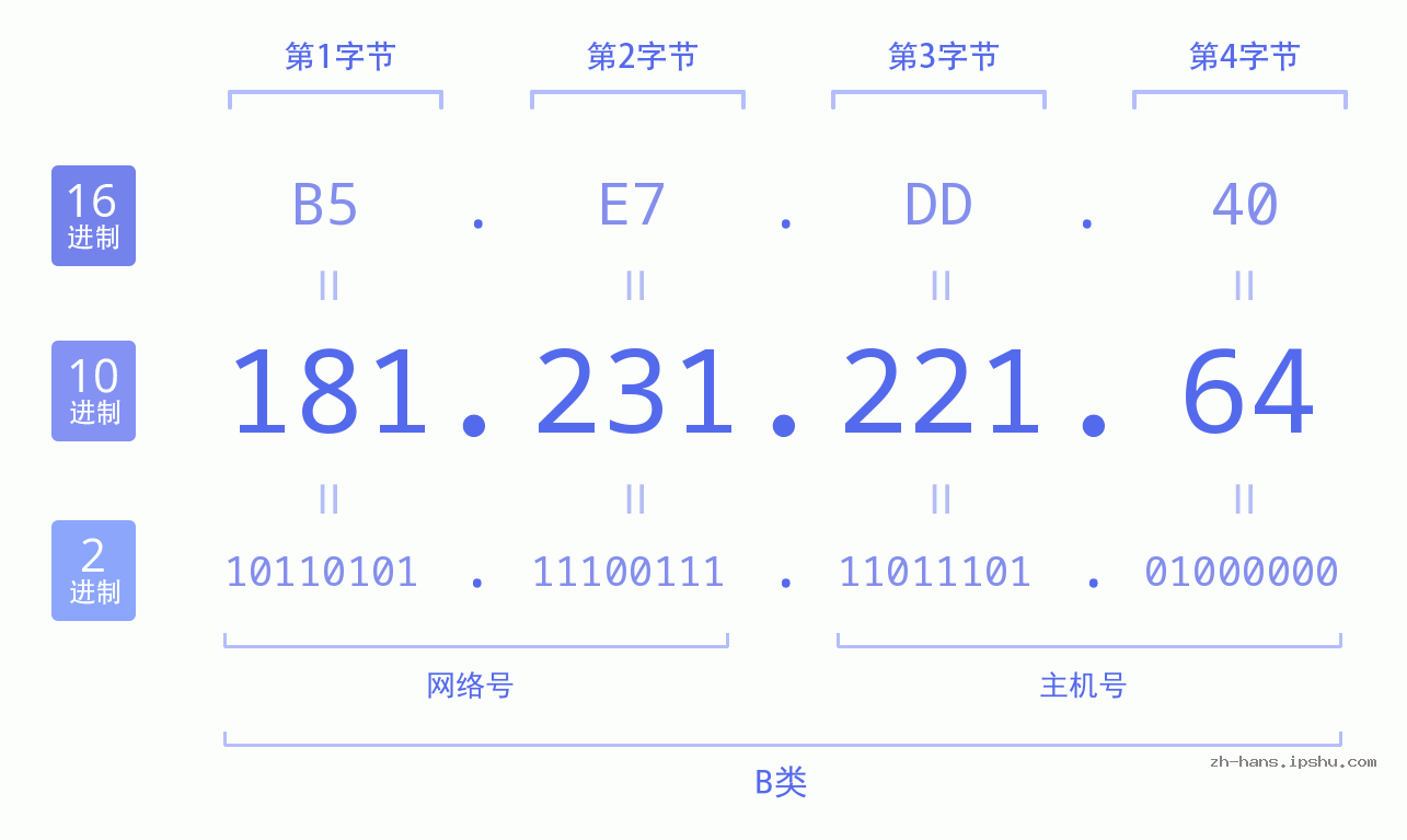 IP地址:181.231.221.64 数据结构图 二进制 十进制 十六进制 IPv4: 181.231.221.64 网络类型 网络号 主机号