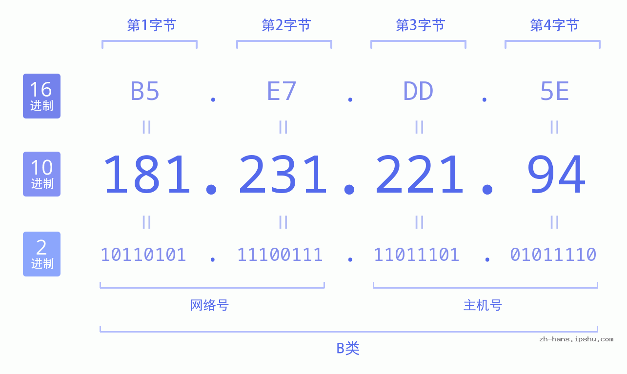 IP地址:181.231.221.94 数据结构图 二进制 十进制 十六进制 IPv4: 181.231.221.94 网络类型 网络号 主机号