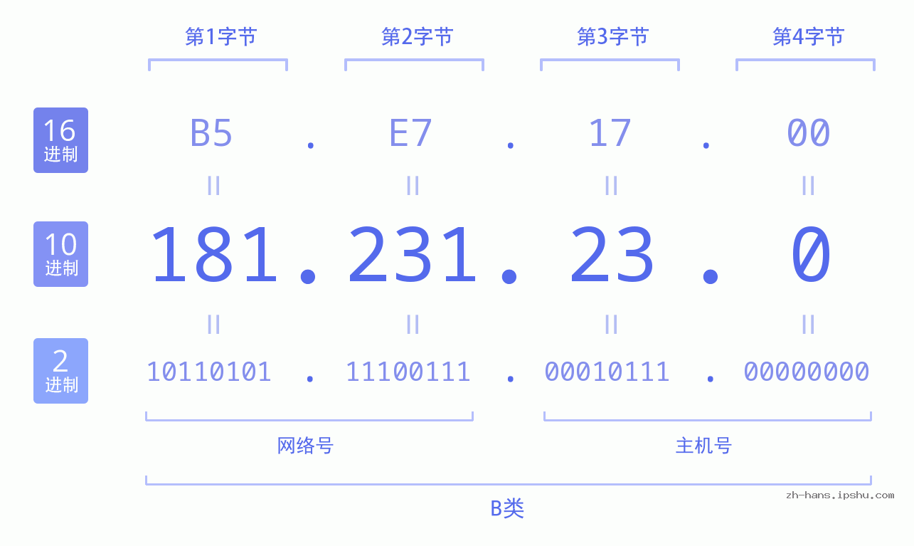 IP地址:181.231.23.0 数据结构图 二进制 十进制 十六进制 IPv4: 181.231.23.0 网络类型 网络号 主机号