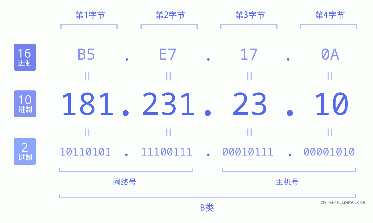 IP地址:181.231.23.10 数据结构图 二进制 十进制 十六进制 IPv4: 181.231.23.10 网络类型 网络号 主机号