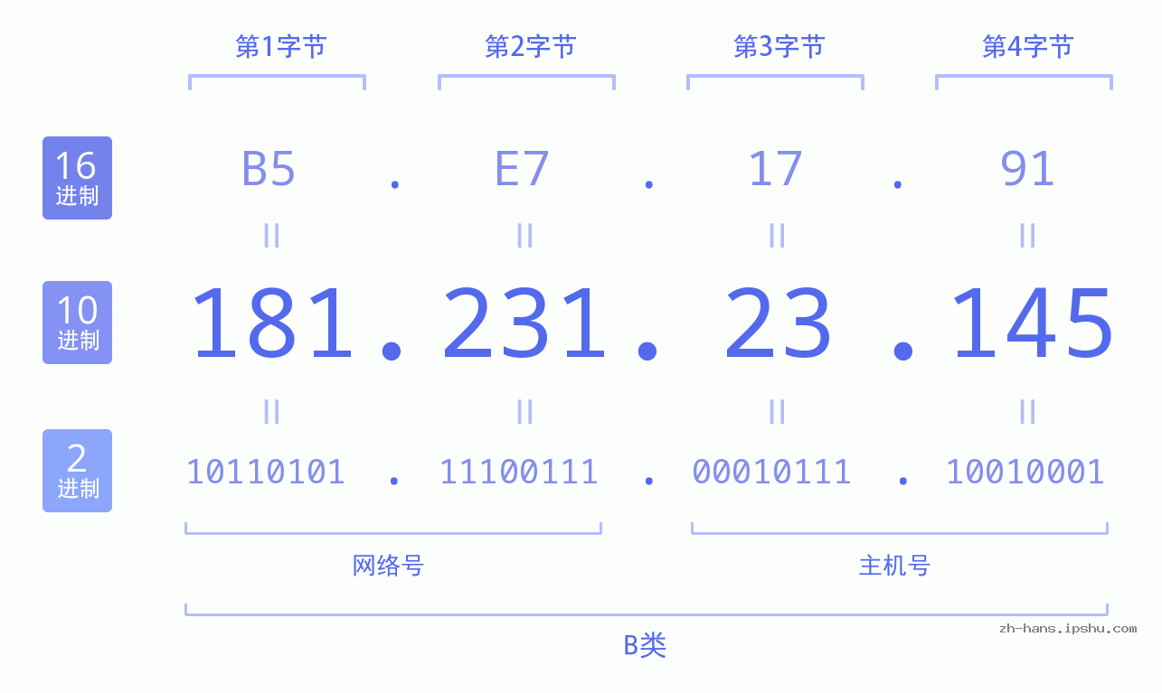 IP地址:181.231.23.145 数据结构图 二进制 十进制 十六进制 IPv4: 181.231.23.145 网络类型 网络号 主机号