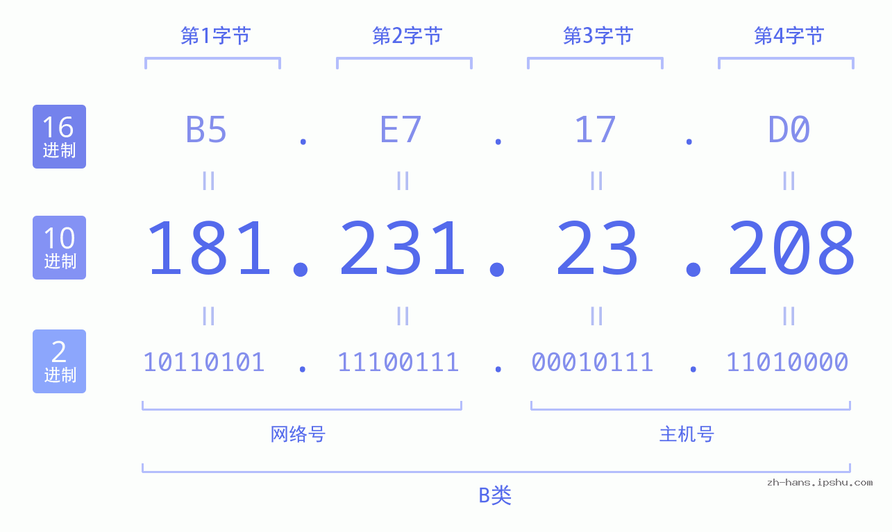 IP地址:181.231.23.208 数据结构图 二进制 十进制 十六进制 IPv4: 181.231.23.208 网络类型 网络号 主机号