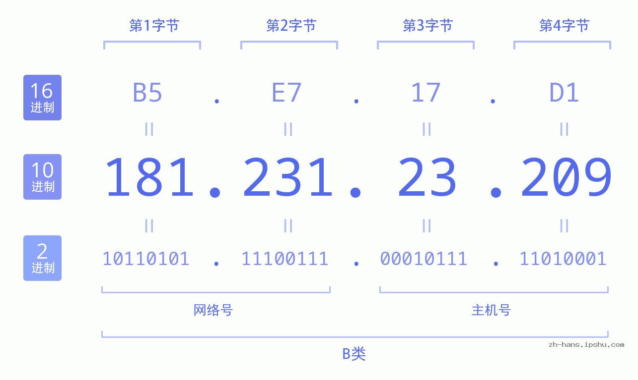 IP地址:181.231.23.209 数据结构图 二进制 十进制 十六进制 IPv4: 181.231.23.209 网络类型 网络号 主机号