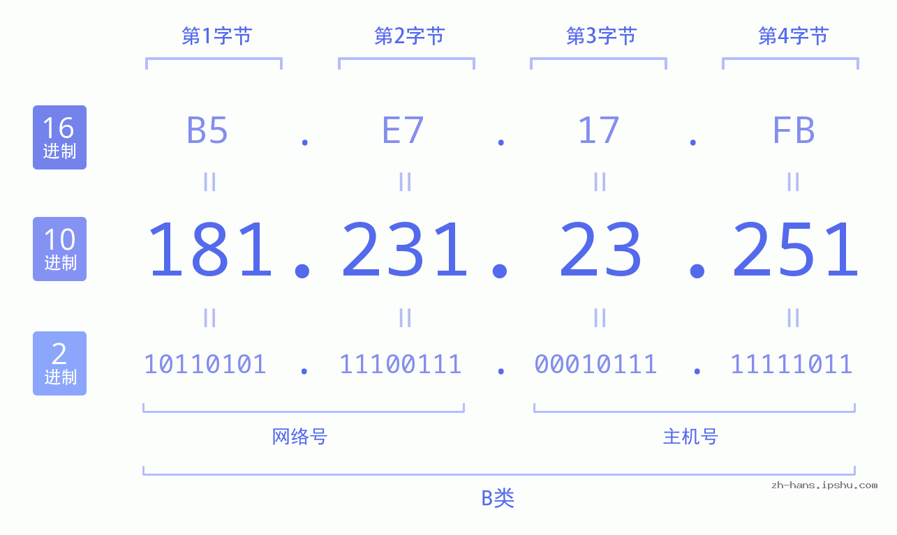 IP地址:181.231.23.251 数据结构图 二进制 十进制 十六进制 IPv4: 181.231.23.251 网络类型 网络号 主机号