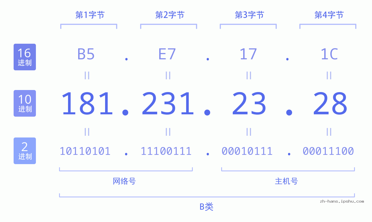 IP地址:181.231.23.28 数据结构图 二进制 十进制 十六进制 IPv4: 181.231.23.28 网络类型 网络号 主机号
