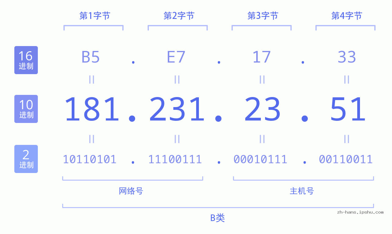 IP地址:181.231.23.51 数据结构图 二进制 十进制 十六进制 IPv4: 181.231.23.51 网络类型 网络号 主机号