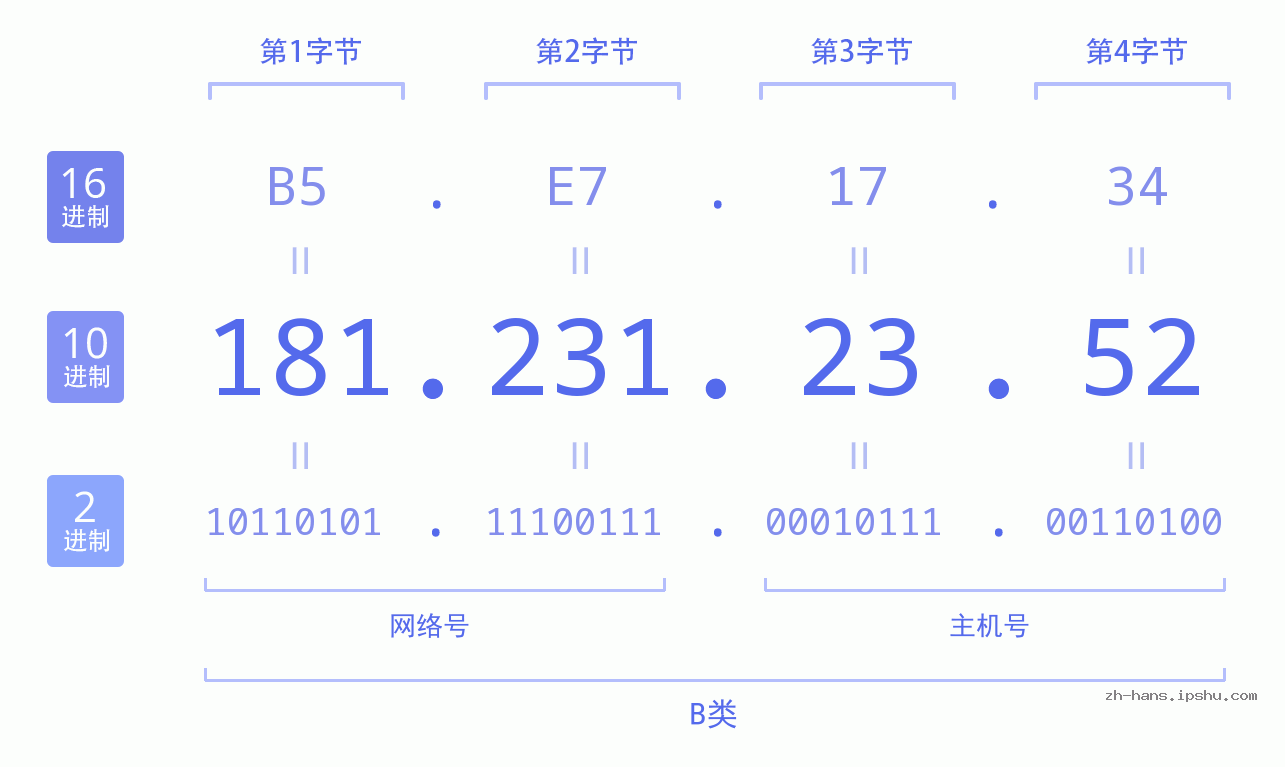 IP地址:181.231.23.52 数据结构图 二进制 十进制 十六进制 IPv4: 181.231.23.52 网络类型 网络号 主机号