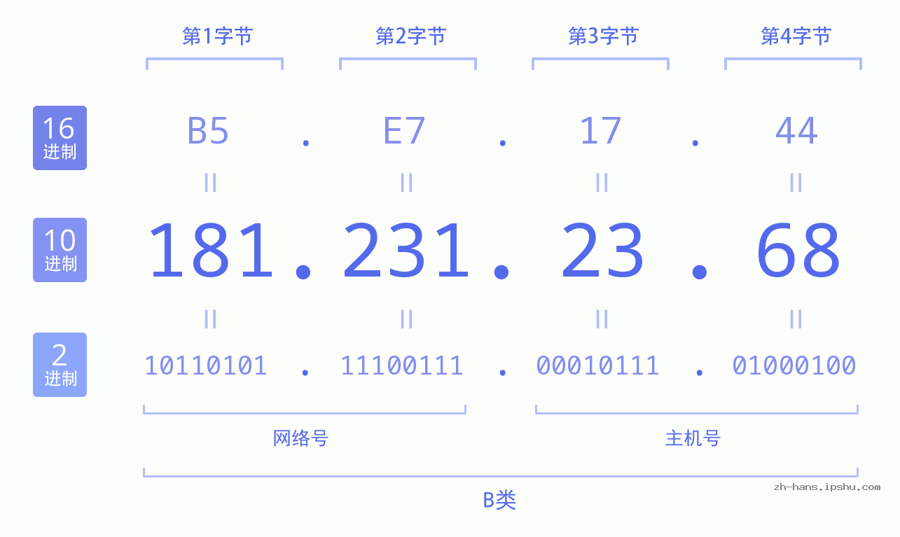 IP地址:181.231.23.68 数据结构图 二进制 十进制 十六进制 IPv4: 181.231.23.68 网络类型 网络号 主机号