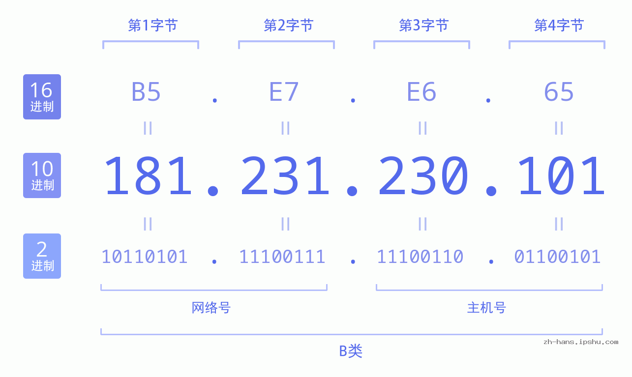 IP地址:181.231.230.101 数据结构图 二进制 十进制 十六进制 IPv4: 181.231.230.101 网络类型 网络号 主机号