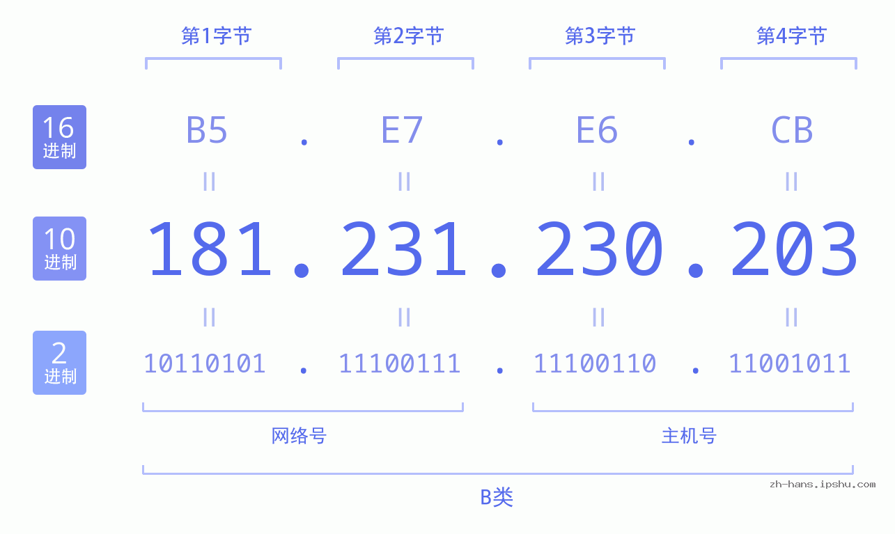 IP地址:181.231.230.203 数据结构图 二进制 十进制 十六进制 IPv4: 181.231.230.203 网络类型 网络号 主机号
